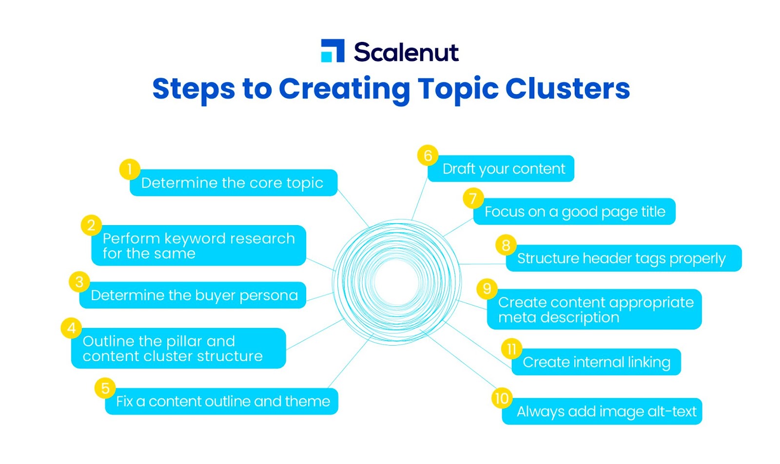 Como criar clusters de tópicos?