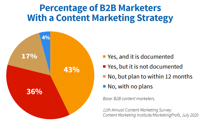 Prozentsatz der B2B-Vermarkter mit einer Content-Strategie