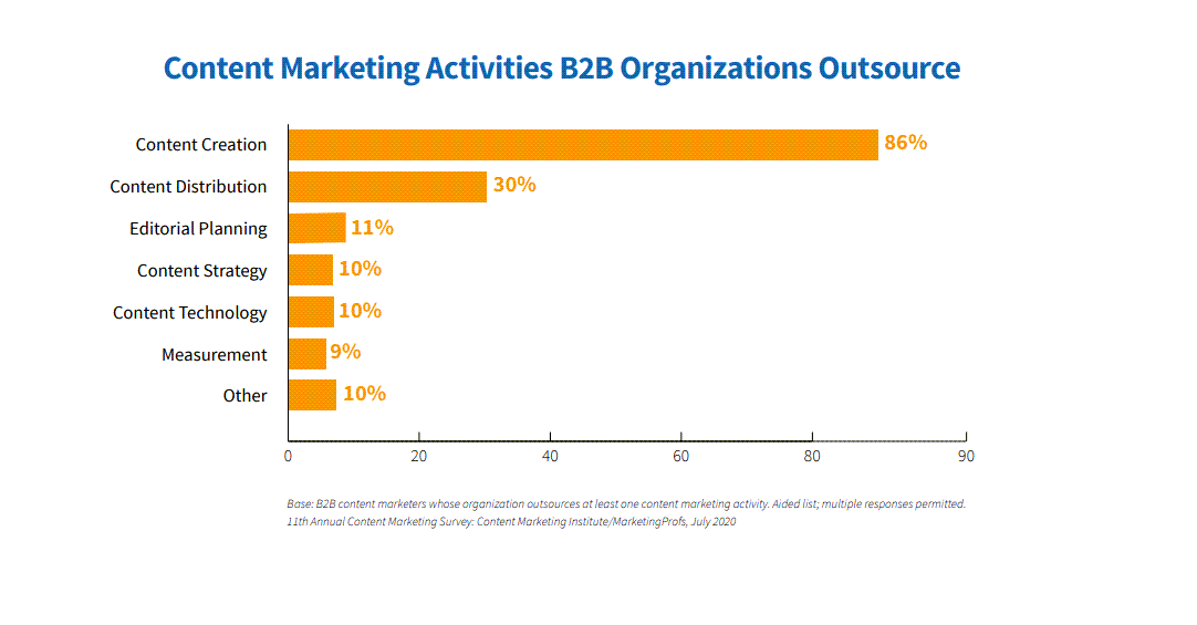Content-Marketing-Aktivitäten B2B-Organisationen auslagern