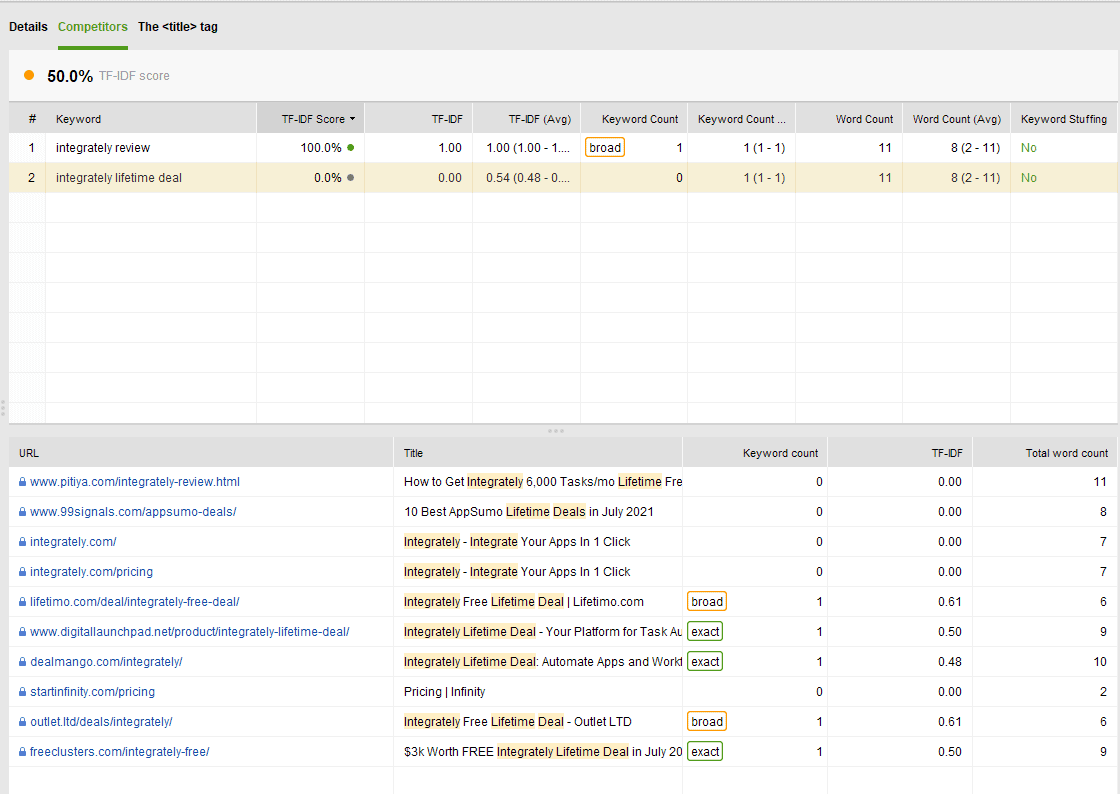 Lihat Pesaing Organik di Auditor Situs Web