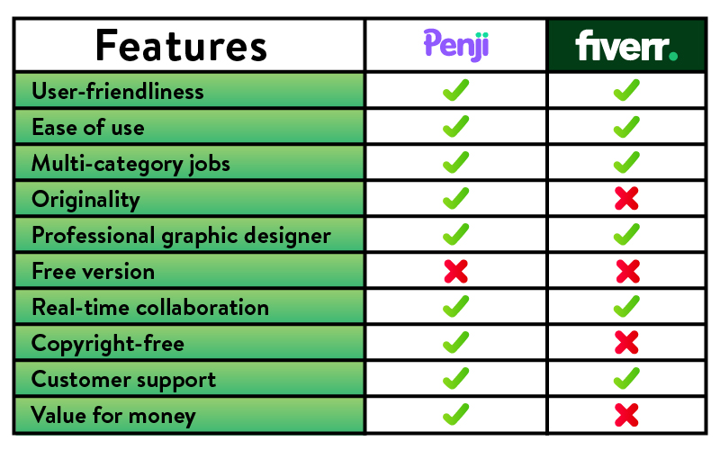 ตารางเปรียบเทียบ Penji กับ Fiverr