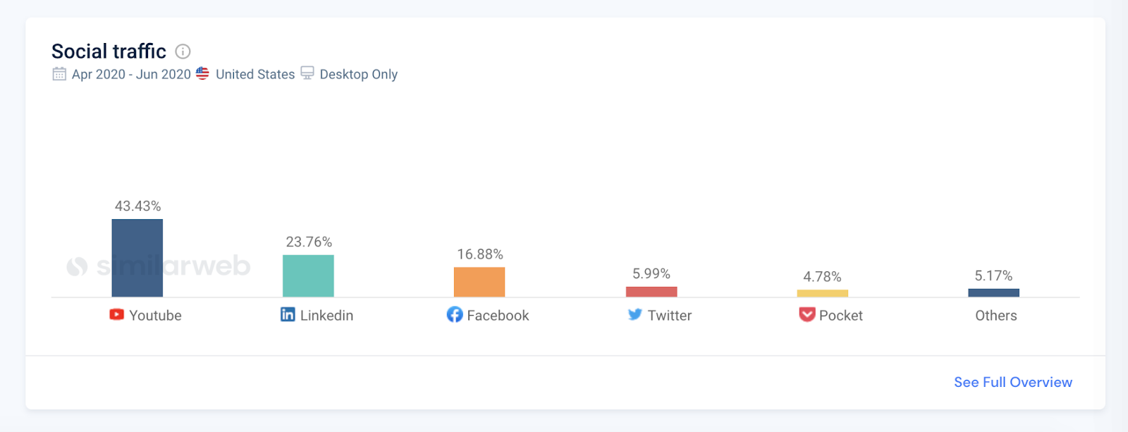 um gráfico mostrando o tráfego social vs. plataforma