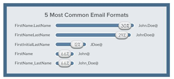 classificações de formatos de endereço de e-mail