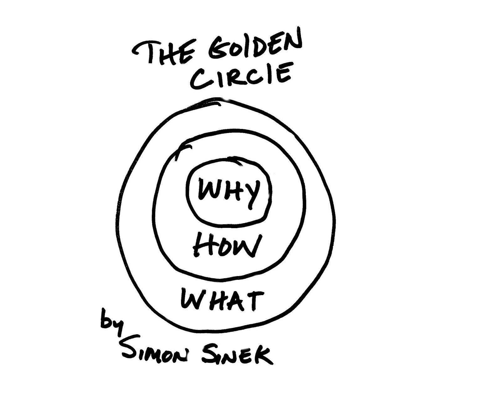 O Círculo Dourado por que como por Simon Sinek