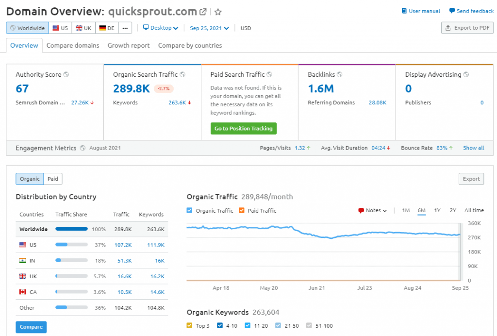 quicksprout-domain-overview-semrush