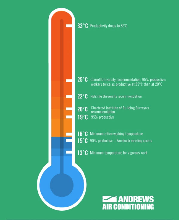 Produtividade e temperatura