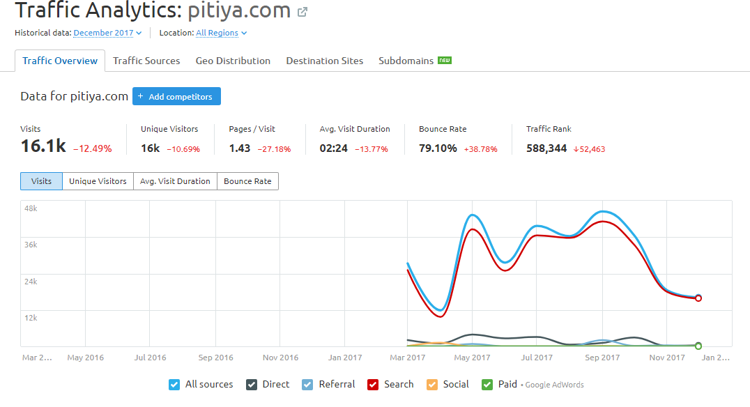 Traffic Analytics for Pitiya.com: semrush traffic analytics