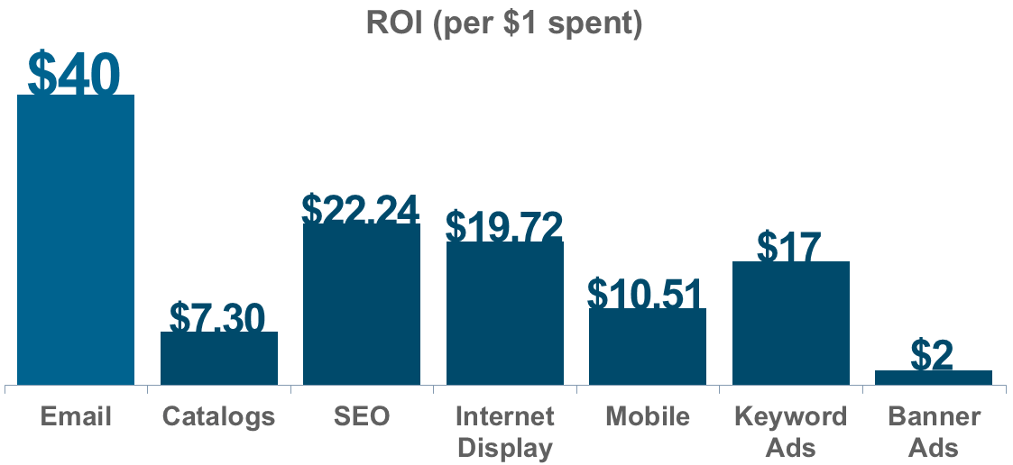 return on investment of different channels