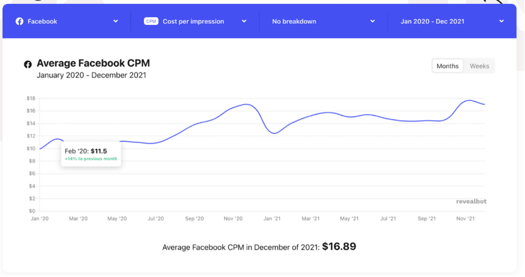 CPM medio di Facebook