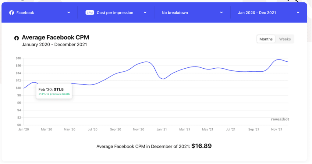 Facebookの平均CPM