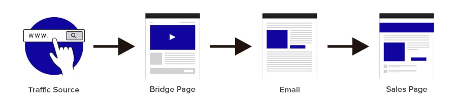 Imbuto della pagina del ponte