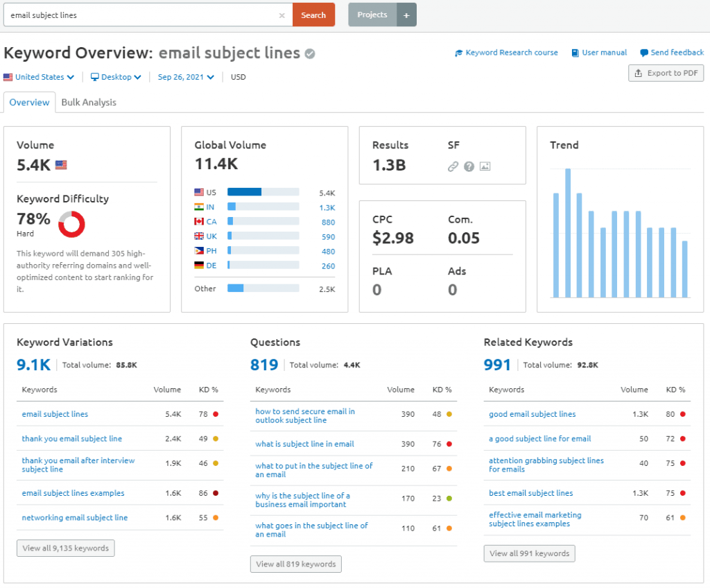 kata kunci-ikhtisar-semrush-laporan-halaman