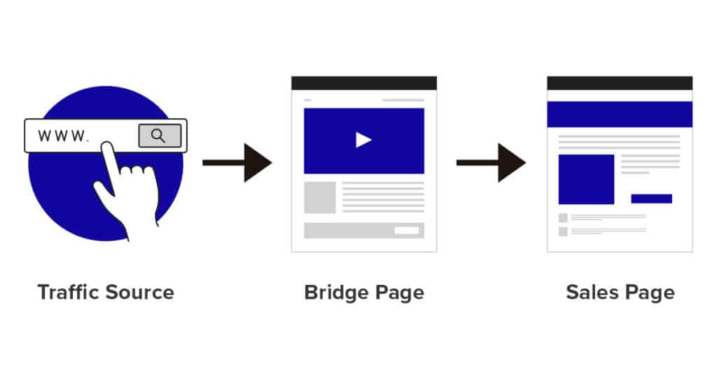 pagina del ponte di affiliazione