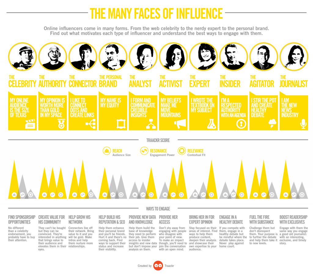 rodzaje infografik marketingowych dla influencerów