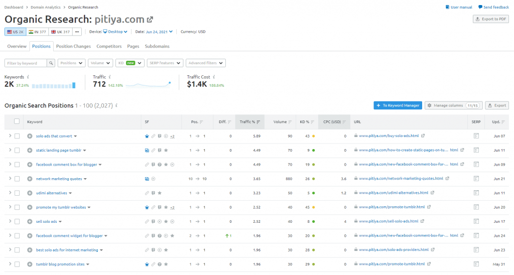 คำหลักทั่วไปของโดเมนใน Semrush