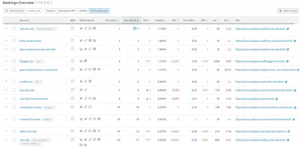 clasamente-vizualizare-semrush-poziție-urmărire-1