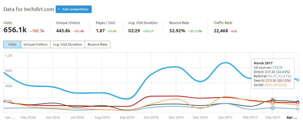 Verificați traficul site-urilor web (brut, dar mai ales exact pentru numere reale) publisher's actual traffic estimates