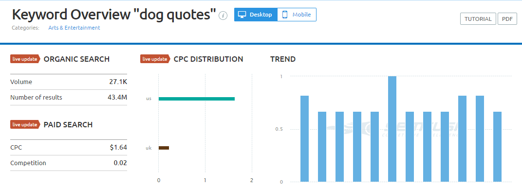 Raport de prezentare generală a cuvintelor cheie pentru „Citate pentru câini” dog-quotes-Semrush-keyword-analysis-overview