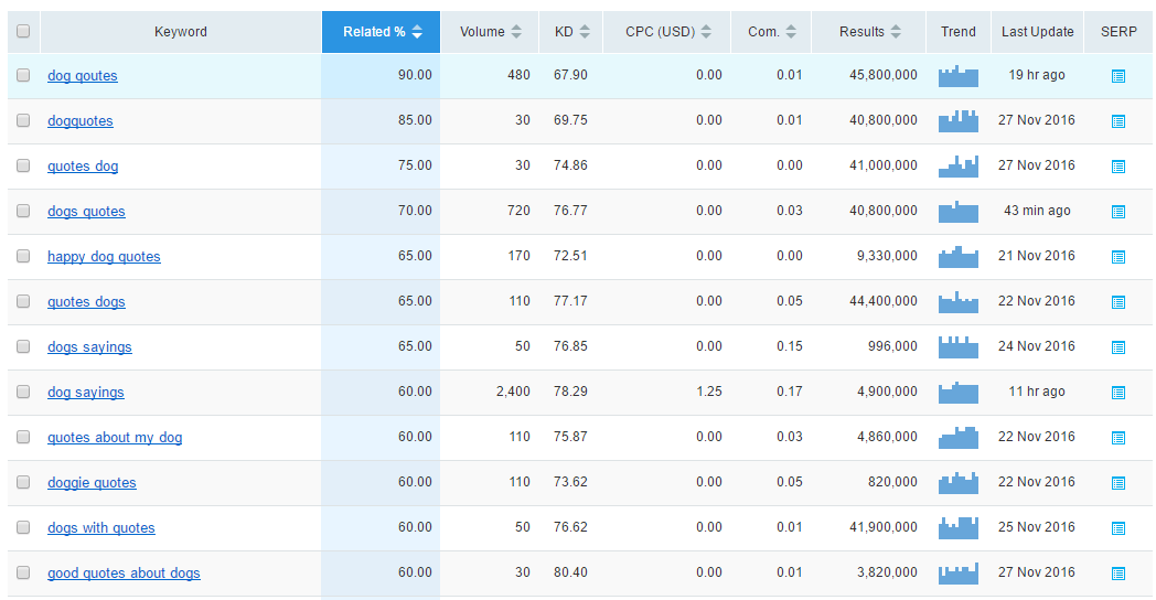 Raport de cuvinte cheie înrudite pentru „Citate de câine” related-keywords-report-Semrush