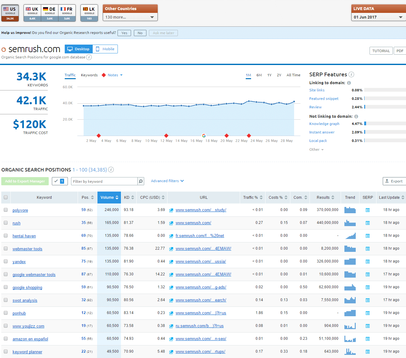 Poziții de căutare organică pentru Semrush Semrush.com Organic Search Positions