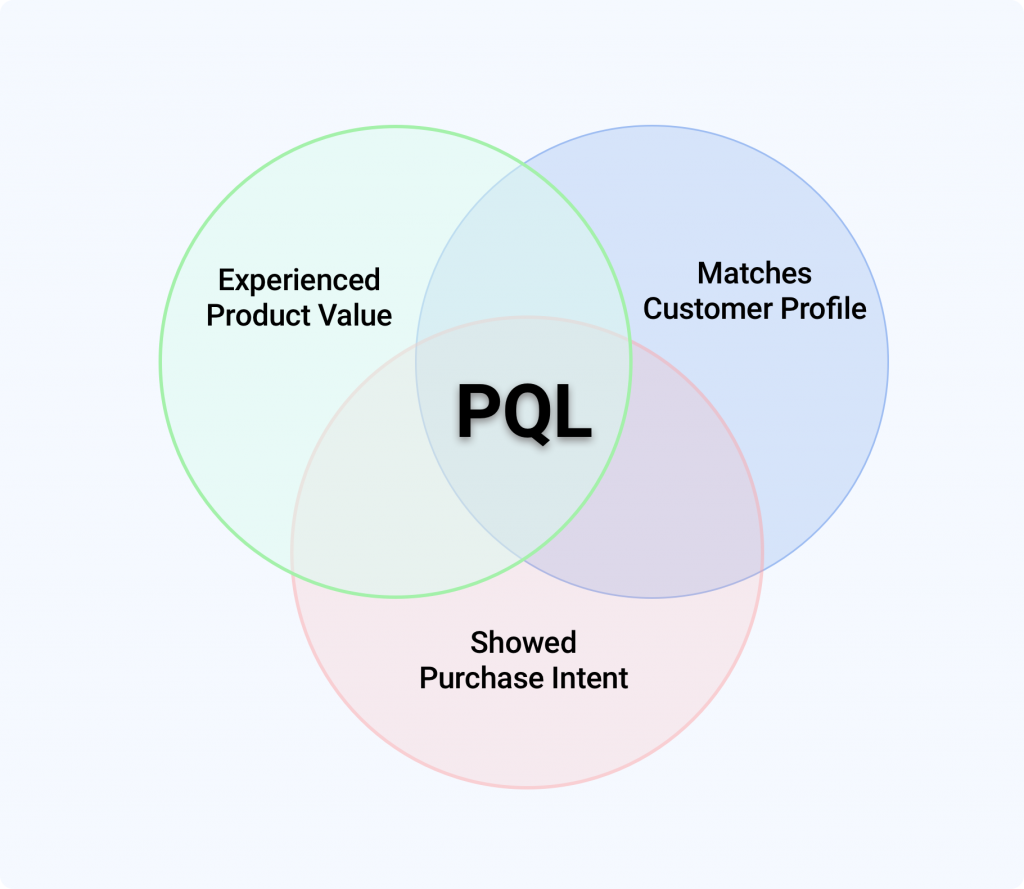 PQLs identifizieren