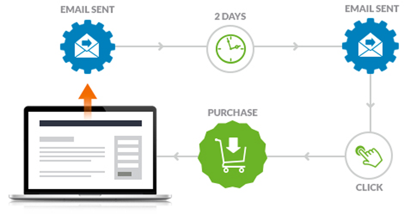 Automatizarea marketingului prin e-mail