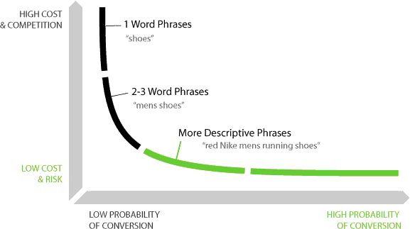 Google-long-tail-keywords-in-SEO