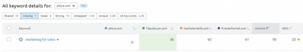 falta de palavras-chave-semrush-palavra-chave-gap