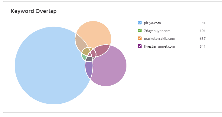 palavra-chave-sobreposição-semrush