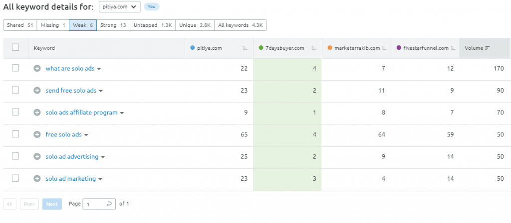 palavras-chave-fracas-semrush-palavra-chave-gap