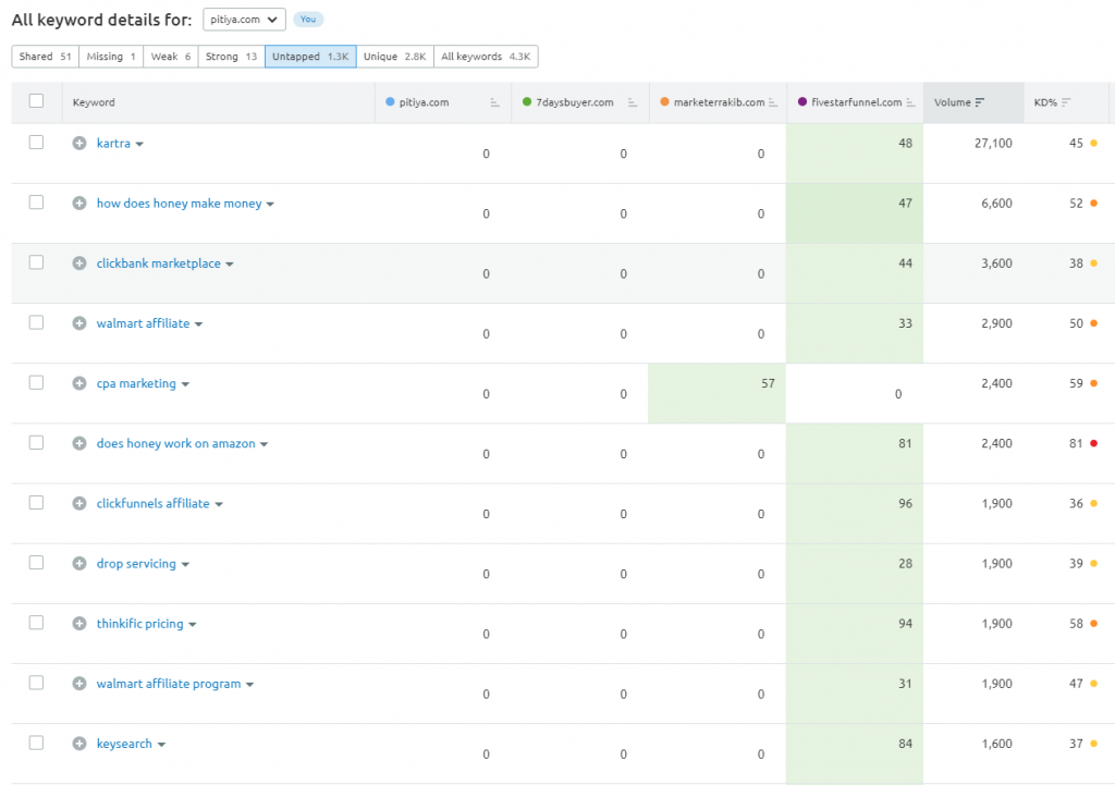 untapped-keywords-semrush