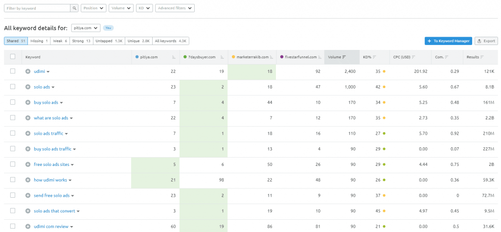 palavras-chave compartilhadas semrush