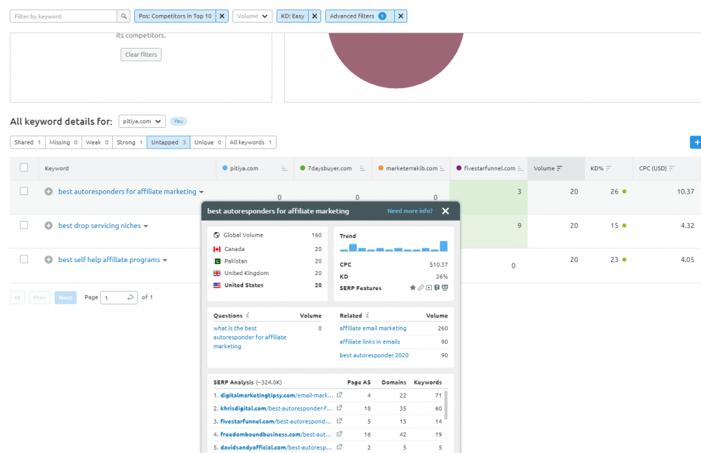 palavras-chave de intenção do comprador pouco competitivas-semrush