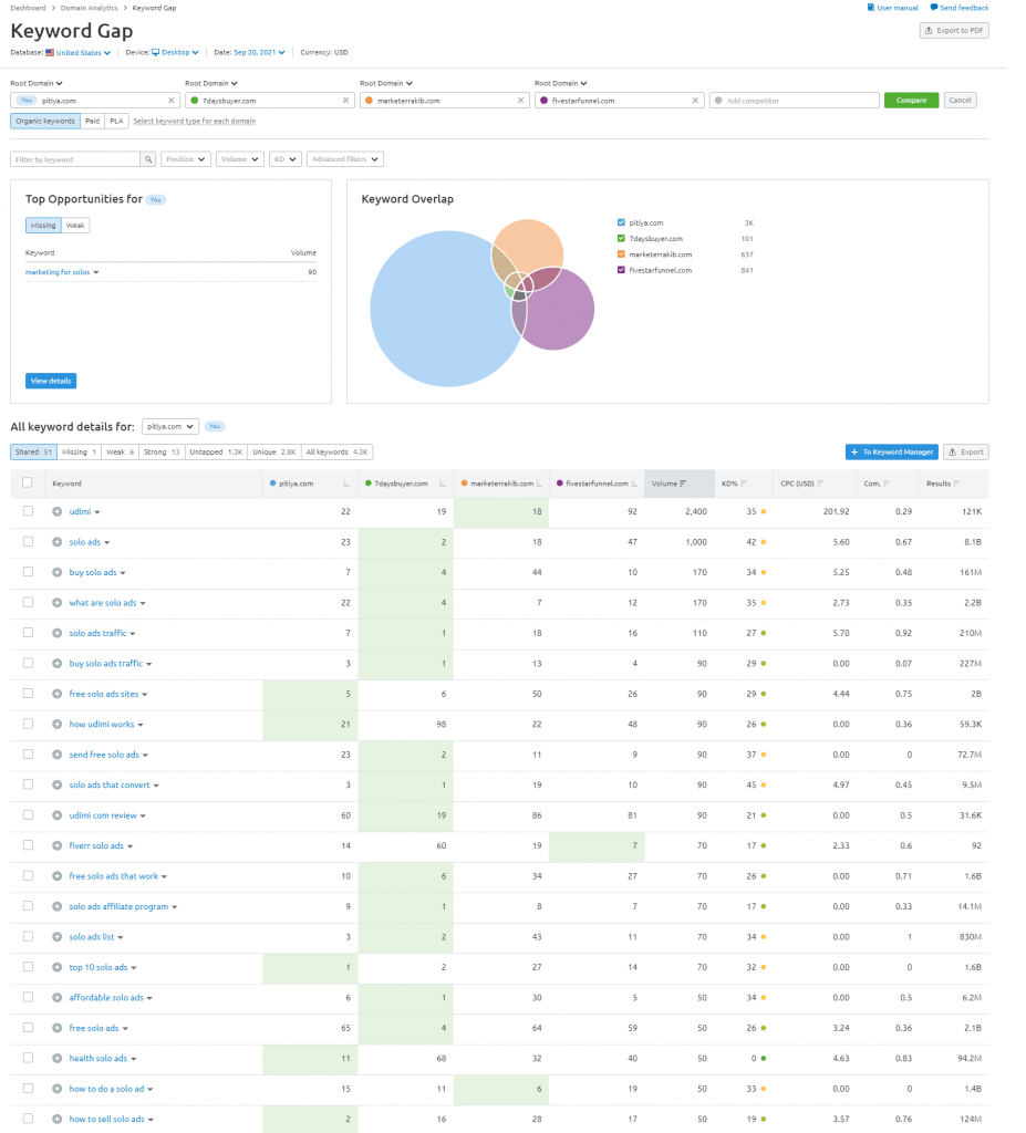 semrush-keyword-gap-analytics