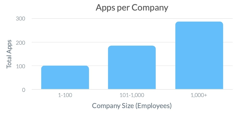 application utilisée par entreprise