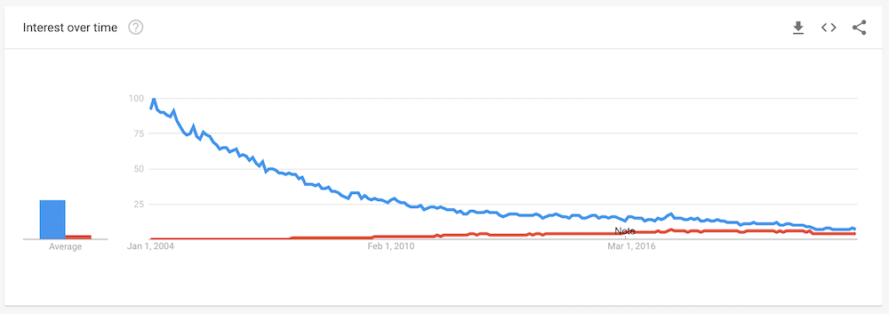 Grafik Google Trends menunjukkan Apache vs Nginx.