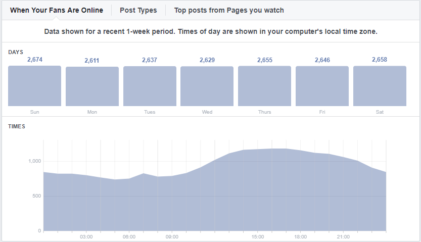 momento migliore per pubblicare sui social media