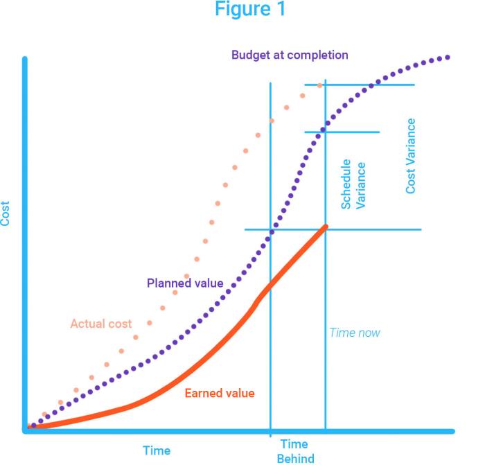 gráfico EVM