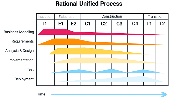Proceso Unificado Racional-