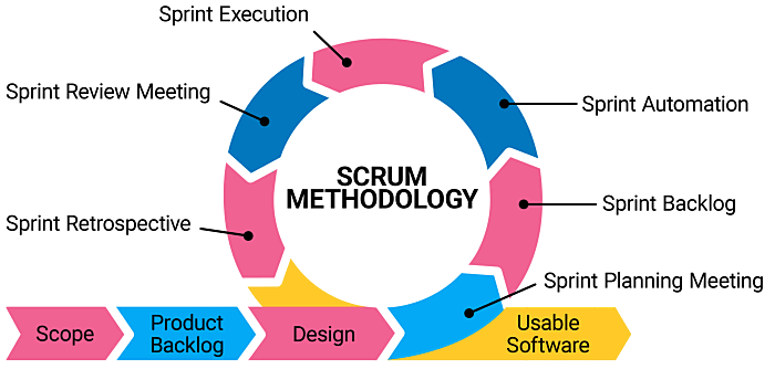 Metodología Scrum