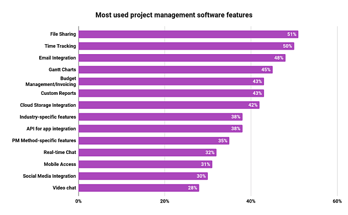 Funciones de software de gestión de proyectos más utilizadas