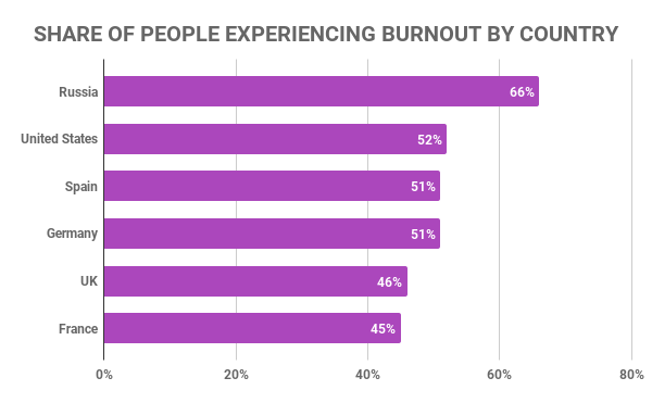 Percentuale di persone che soffrono di burnout per paese