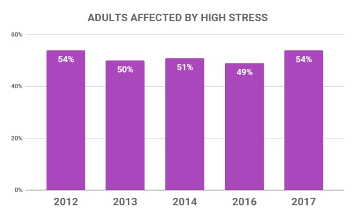 Adulti affetti da forte stress
