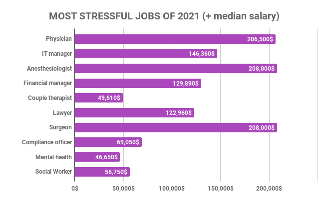 Lavori più stressanti del 2021 (stipendio mediano)