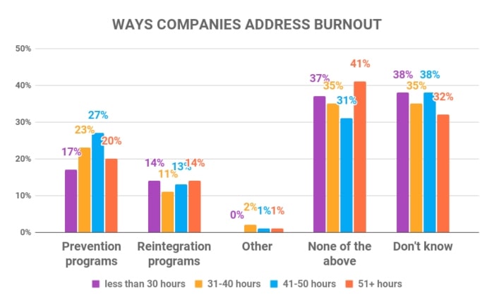 I modi in cui le aziende affrontano il burnout