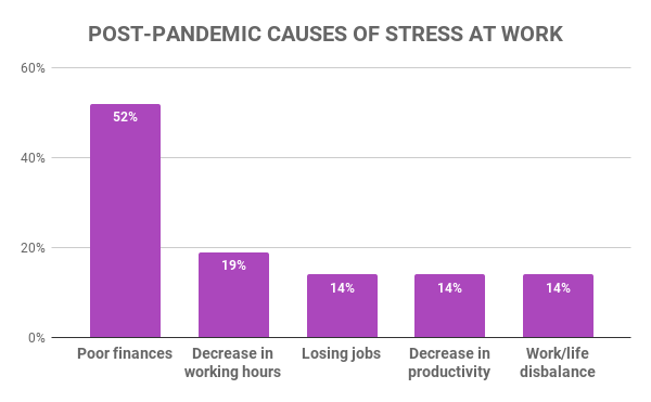 Cause post-pandemia di stress sul lavoro