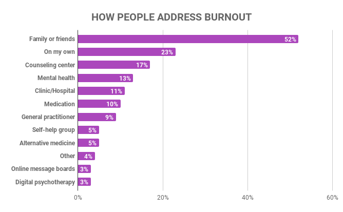 Come le persone affrontano il burnout