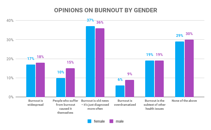Opinioni sul burnout per genere