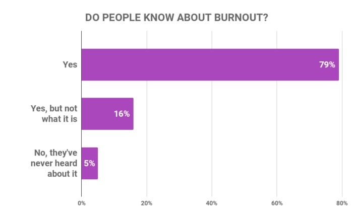 La gente sa del burnout