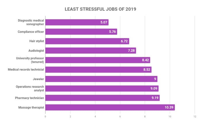 I lavori meno stressanti del 2019